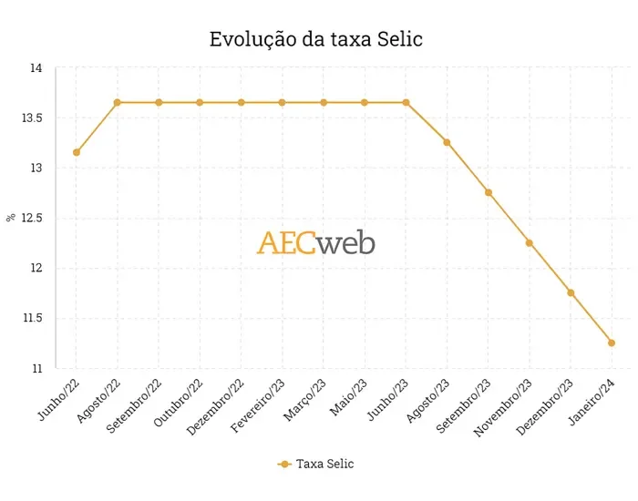 Gráfico mostrando a variação da taxa Selic em fevereiro de 2024